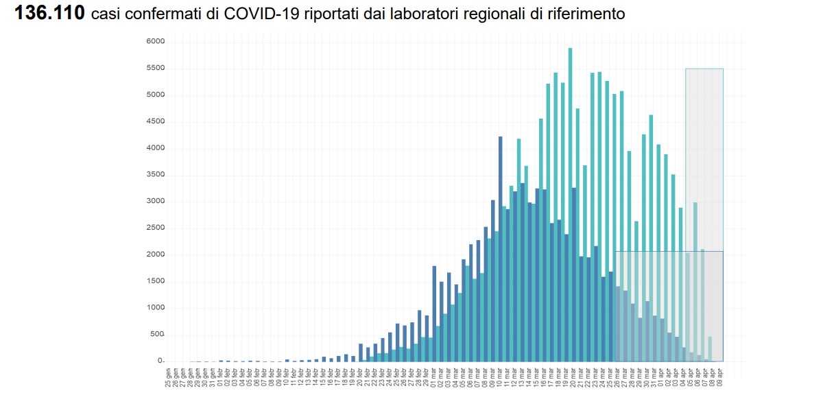 andamento iss 9 aprile