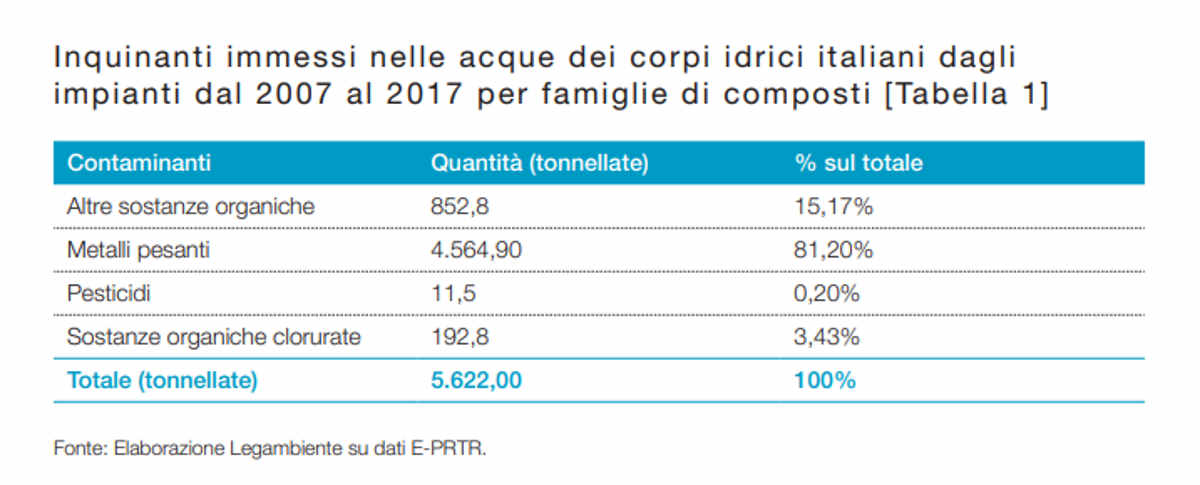 inquinanti acque
