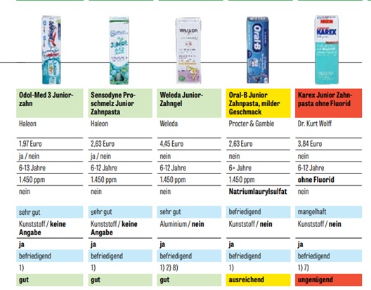 dentifrici peggiori bambini test
