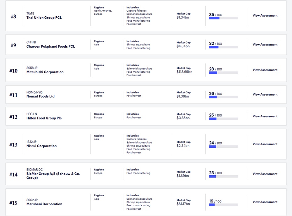 FAIRR company ranking aziende allevamento pesce