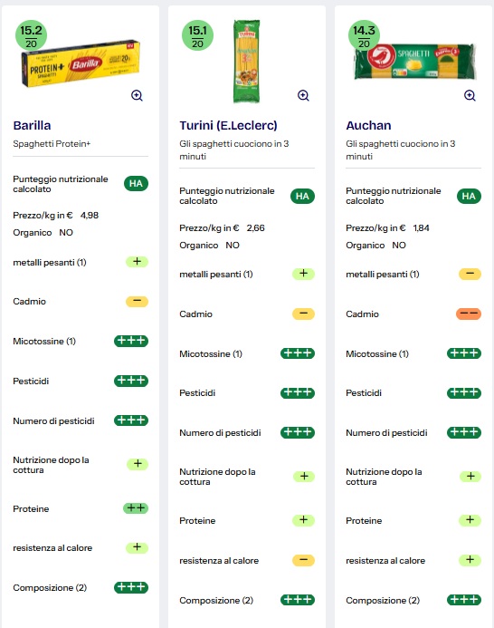 barilla protein test cadmio