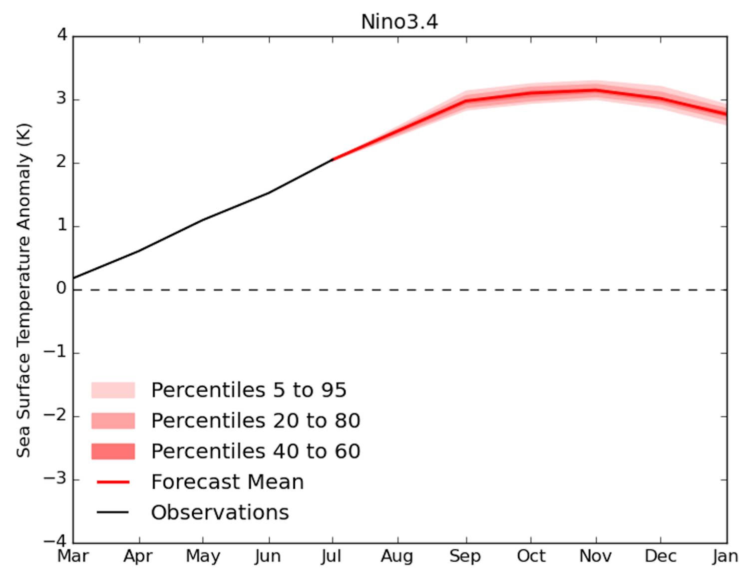 el nino caldo siccità 2027