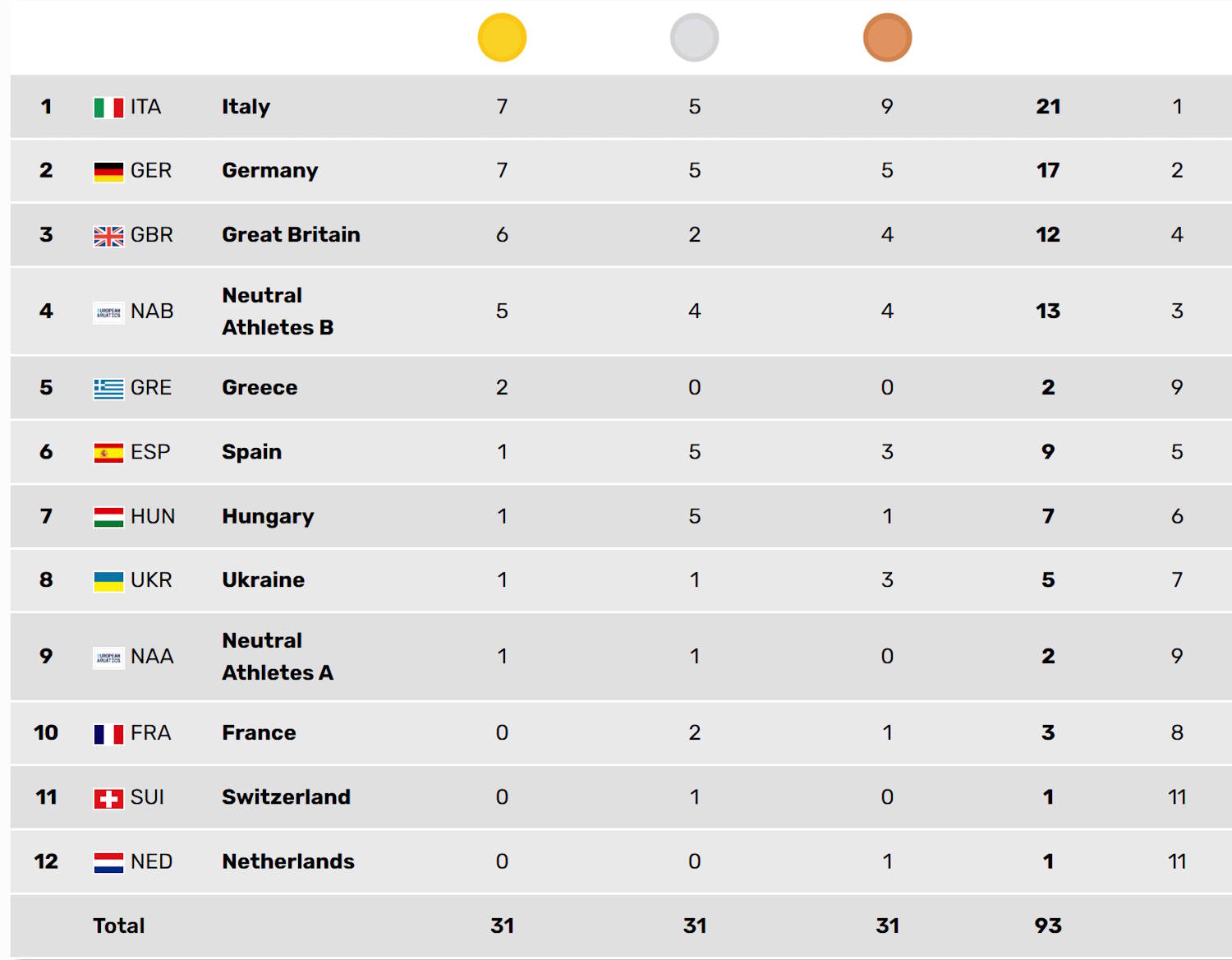 europei sport acquatici 2026