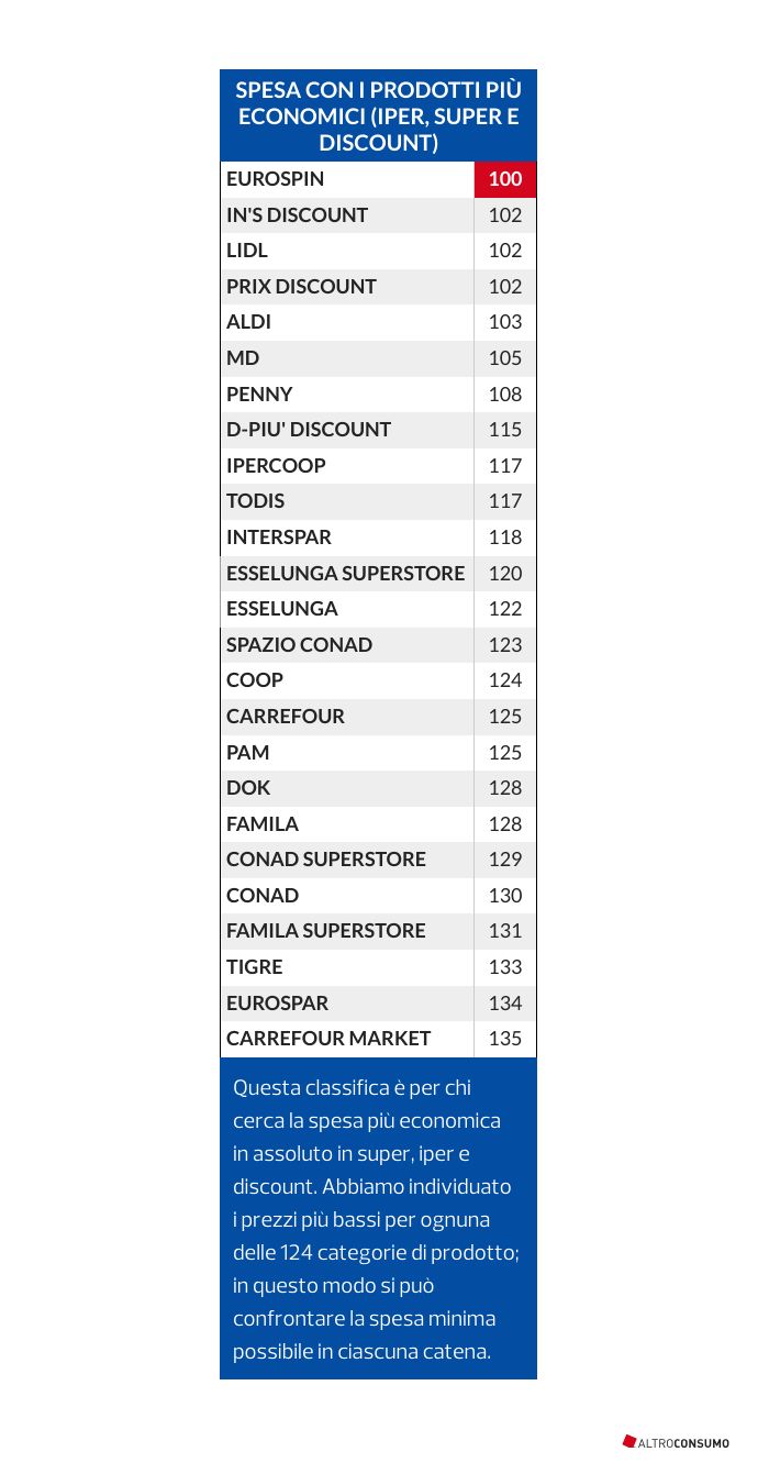 2026_classifica_prodotti_piu_economici