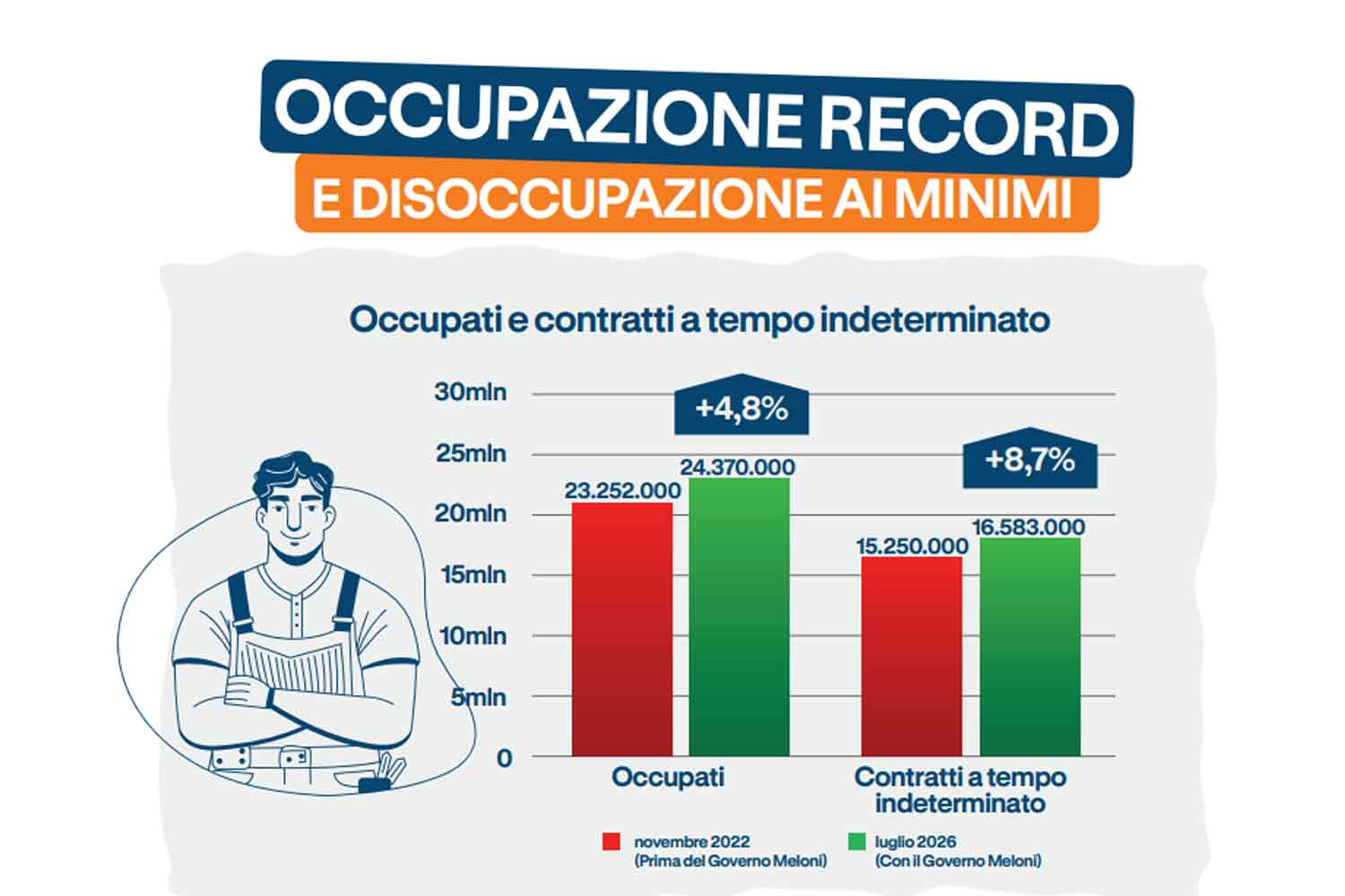 Brochure Governo Meloni lavoro