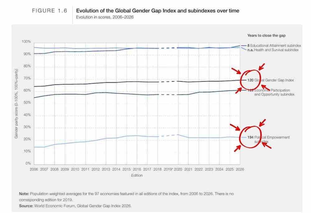 gender gap anni