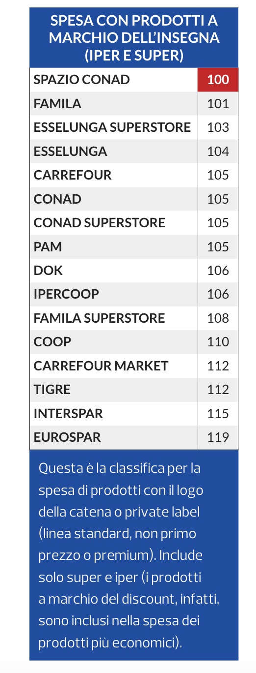 prodotti a marchio supermercato