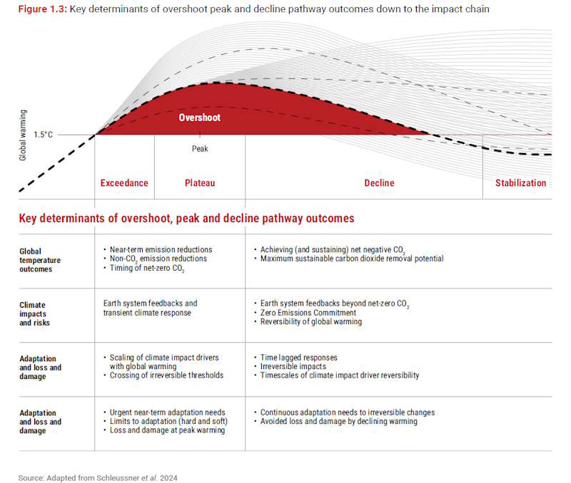 unep overshoot