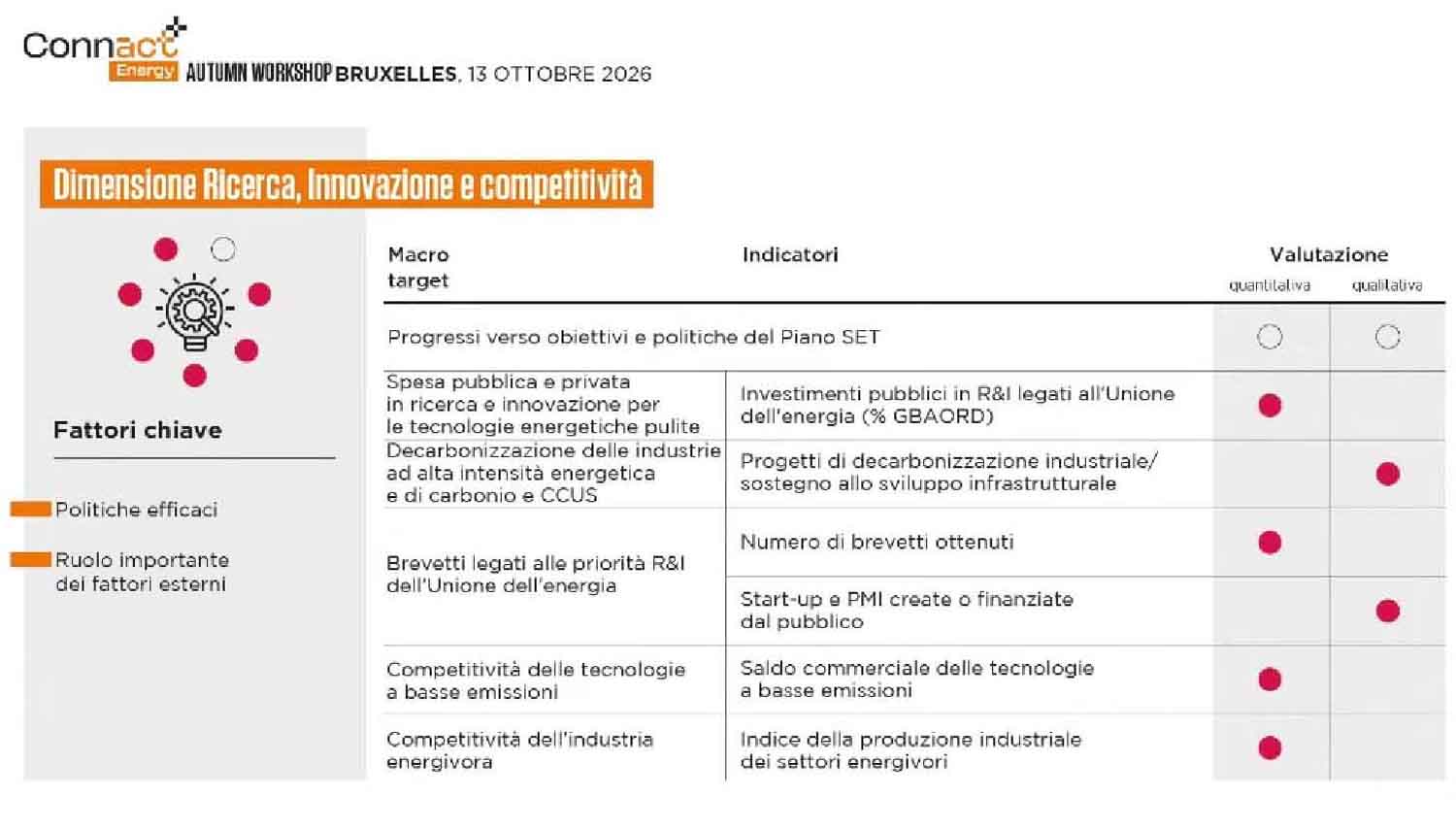Connact Autumn Workshop Innovazione
