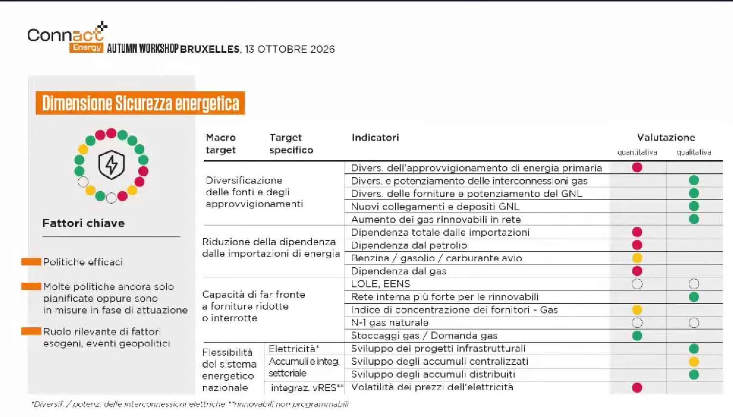 Connact Autumn Workshop Sicurezza Energetica