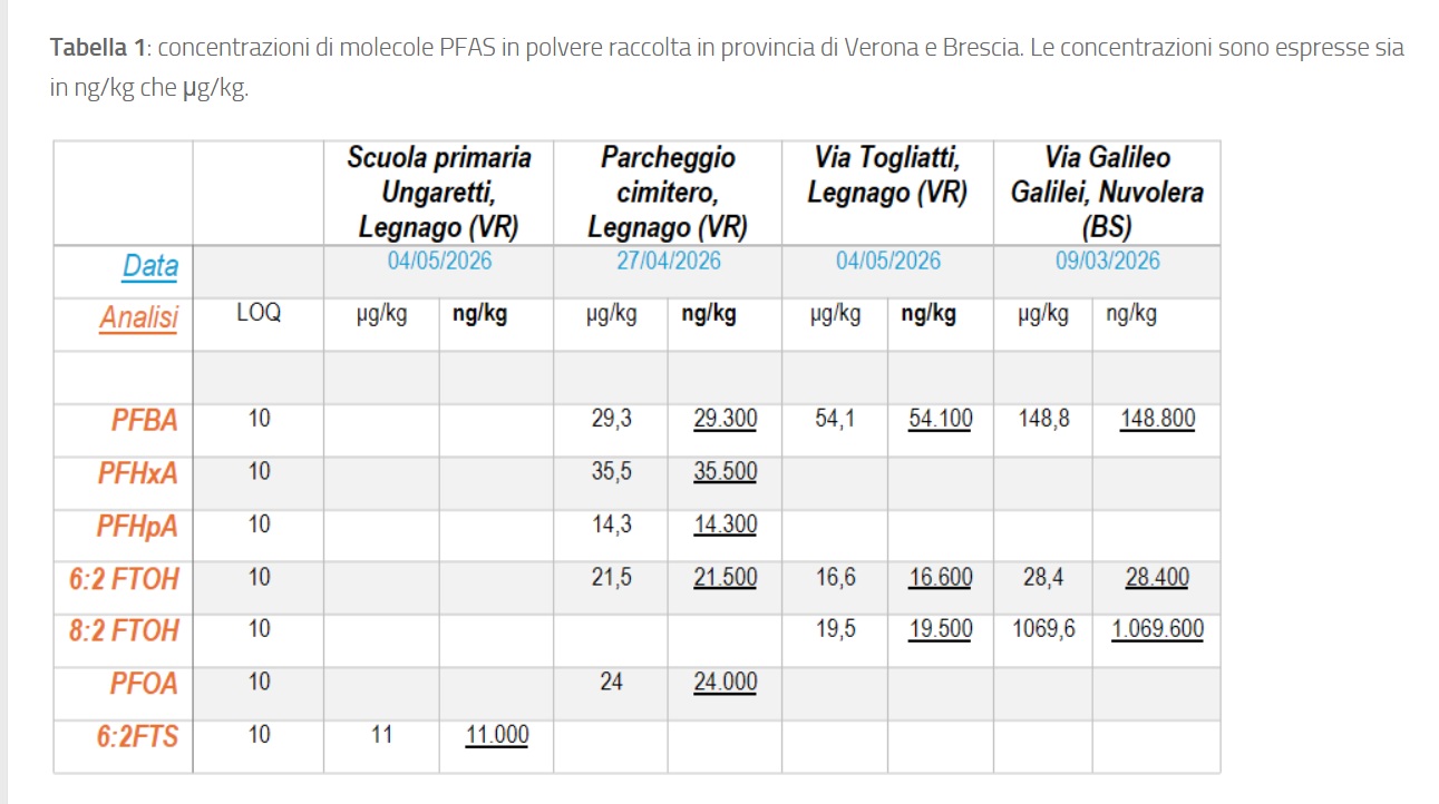 molecole pfas polvere legnago dati Rete Zero PFAS